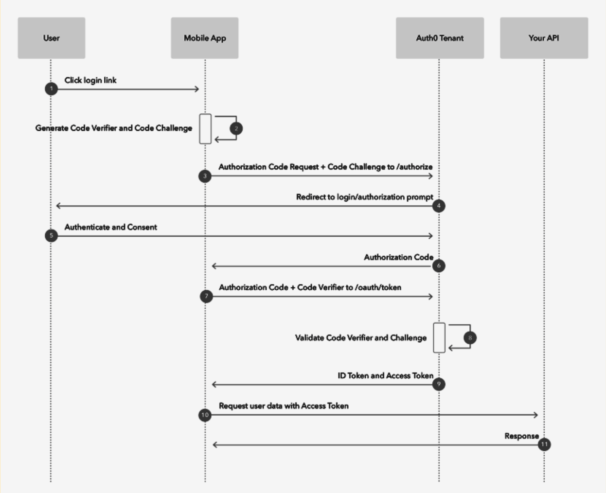 Authorization with PKCE