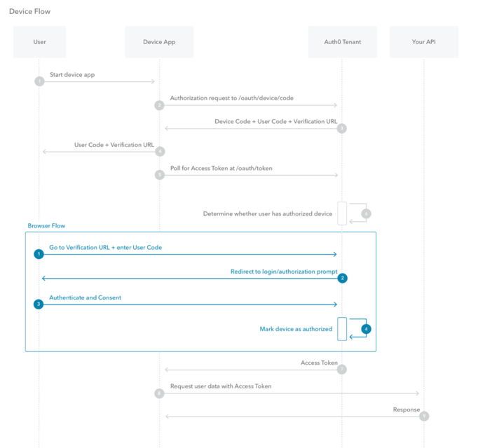 Device Flow